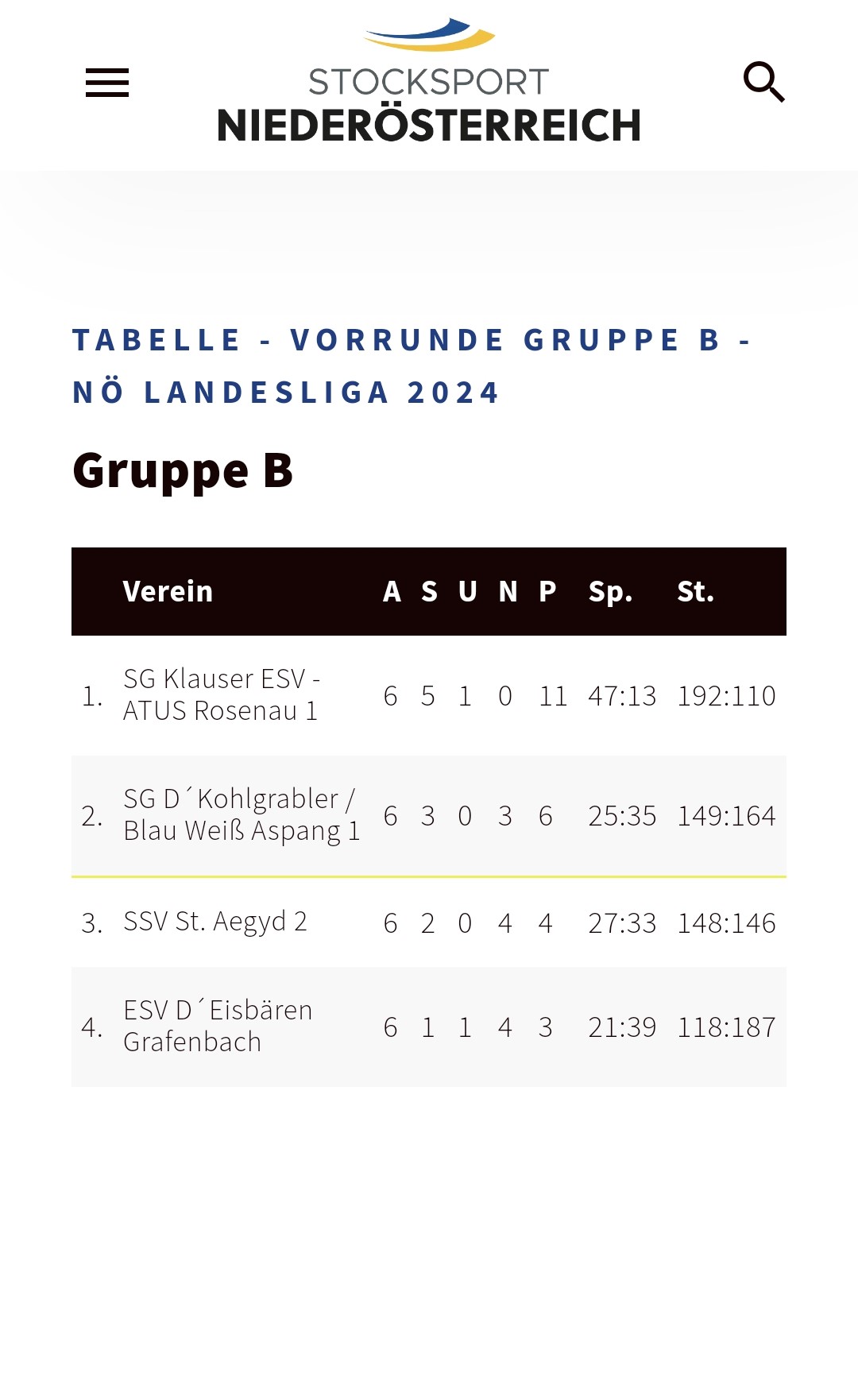 NÖ Polygon Landesliga – 6. Runde